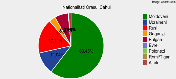 Nationalitati Orasul Cahul
